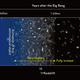 Timeline of oxygen formation and reionization (Image: NAOJ)